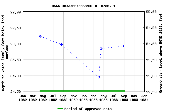 Graph of groundwater level data at USGS 404346073363401 N  9780. 1