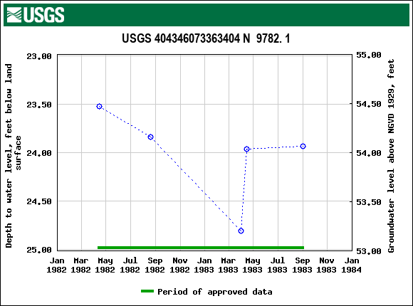 Graph of groundwater level data at USGS 404346073363404 N  9782. 1