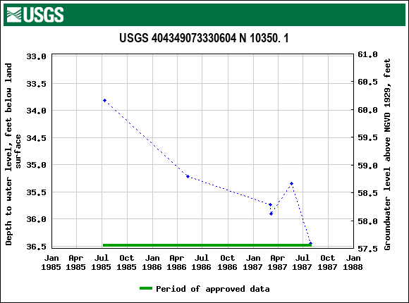 Graph of groundwater level data at USGS 404349073330604 N 10350. 1