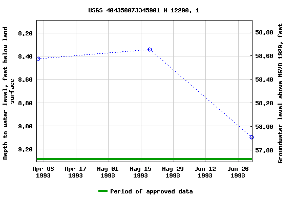 Graph of groundwater level data at USGS 404350073345901 N 12290. 1