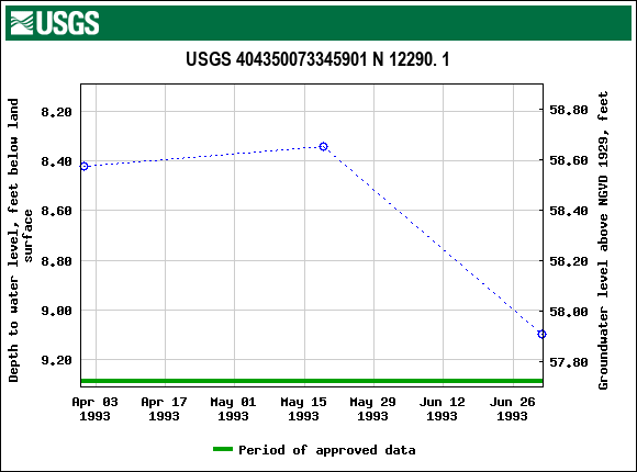 Graph of groundwater level data at USGS 404350073345901 N 12290. 1