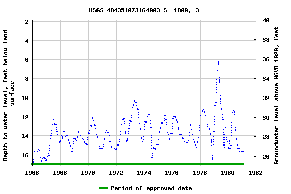 Graph of groundwater level data at USGS 404351073164903 S  1809. 3