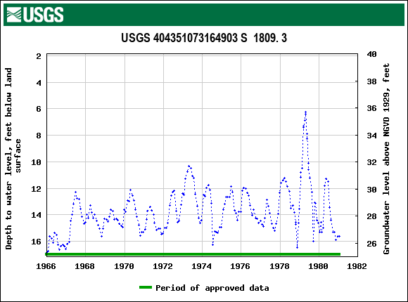 Graph of groundwater level data at USGS 404351073164903 S  1809. 3