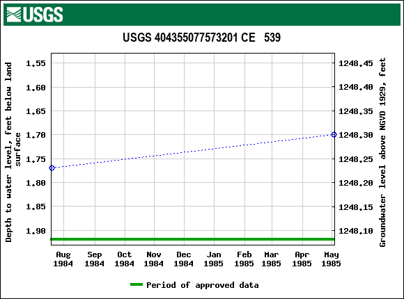 Graph of groundwater level data at USGS 404355077573201 CE   539