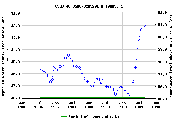 Graph of groundwater level data at USGS 404356073295201 N 10603. 1