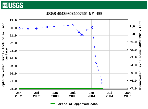 Graph of groundwater level data at USGS 404356074002401 NY  199