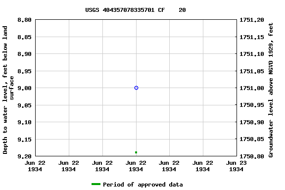 Graph of groundwater level data at USGS 404357078335701 CF    20