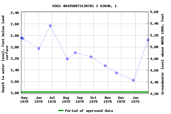 Graph of groundwater level data at USGS 404358073130701 S 63840. 1