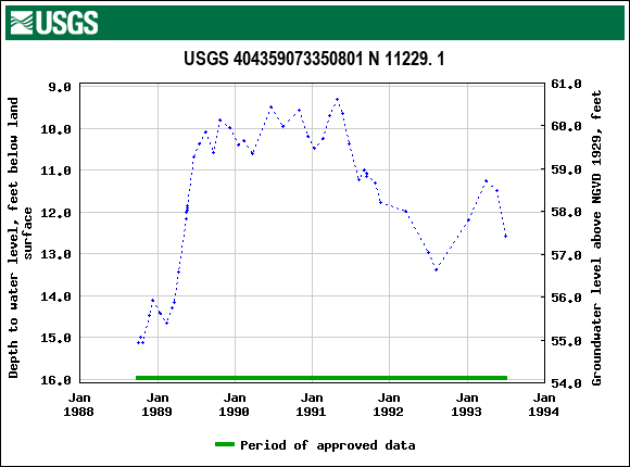 Graph of groundwater level data at USGS 404359073350801 N 11229. 1