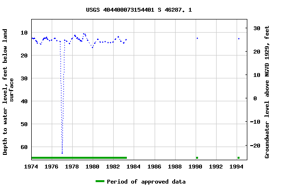 Graph of groundwater level data at USGS 404400073154401 S 46287. 1