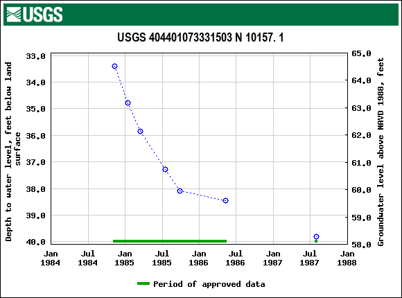 Graph of groundwater level data at USGS 404401073331503 N 10157. 1