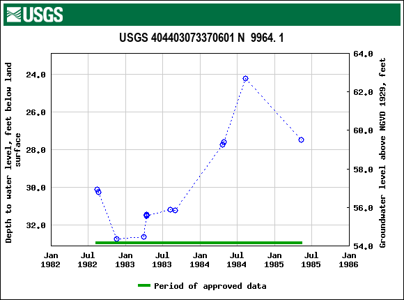 Graph of groundwater level data at USGS 404403073370601 N  9964. 1