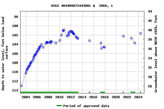 Graph of groundwater level data at USGS 404409073443001 Q  3968. 1