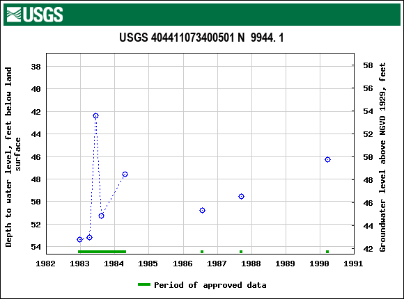 Graph of groundwater level data at USGS 404411073400501 N  9944. 1