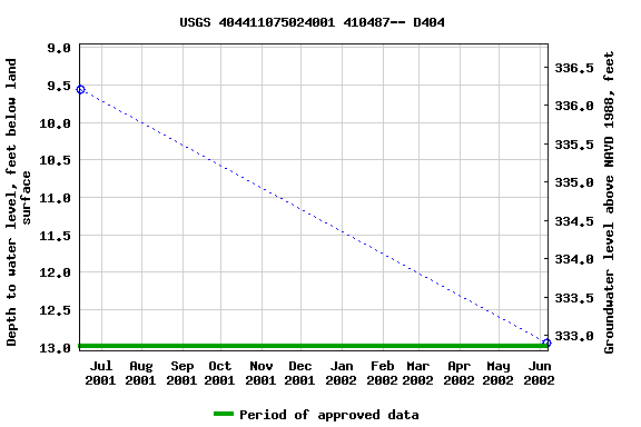 Graph of groundwater level data at USGS 404411075024001 410487-- D404