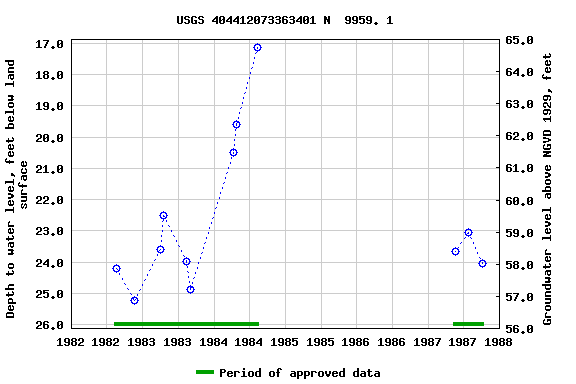 Graph of groundwater level data at USGS 404412073363401 N  9959. 1