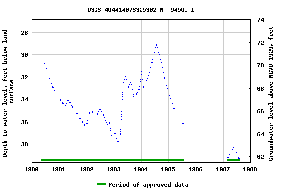 Graph of groundwater level data at USGS 404414073325302 N  9450. 1