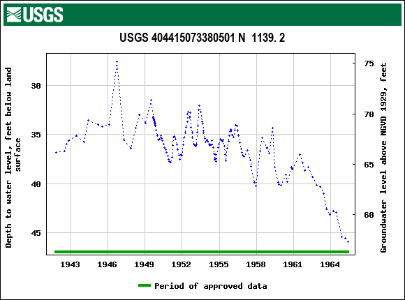 Graph of groundwater level data at USGS 404415073380501 N  1139. 2