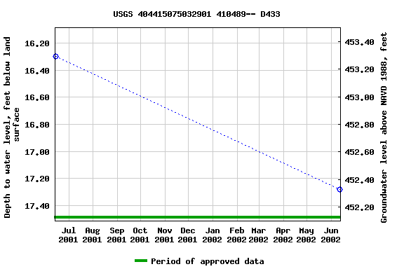 Graph of groundwater level data at USGS 404415075032901 410489-- D433