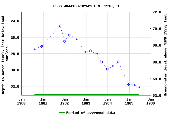 Graph of groundwater level data at USGS 404416073294501 N  1216. 3