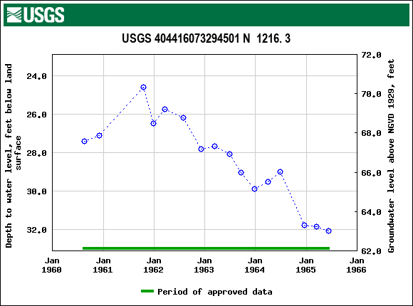 Graph of groundwater level data at USGS 404416073294501 N  1216. 3