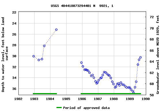 Graph of groundwater level data at USGS 404418073294401 N  9921. 1