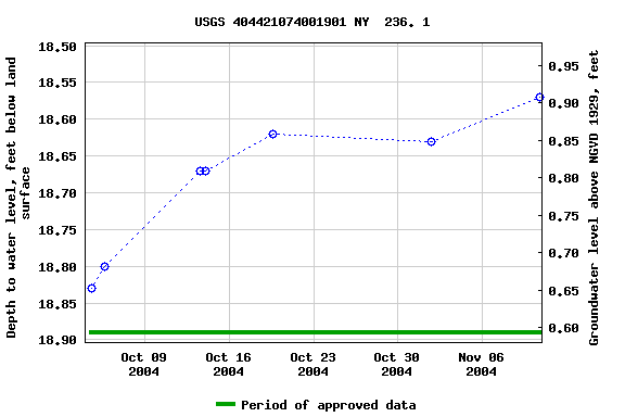 Graph of groundwater level data at USGS 404421074001901 NY  236. 1