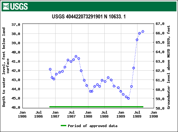 Graph of groundwater level data at USGS 404422073291901 N 10633. 1