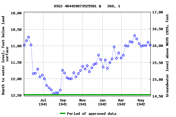 Graph of groundwater level data at USGS 404429073525501 Q   268. 1