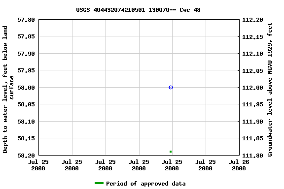 Graph of groundwater level data at USGS 404432074210501 130070-- Cwc 48