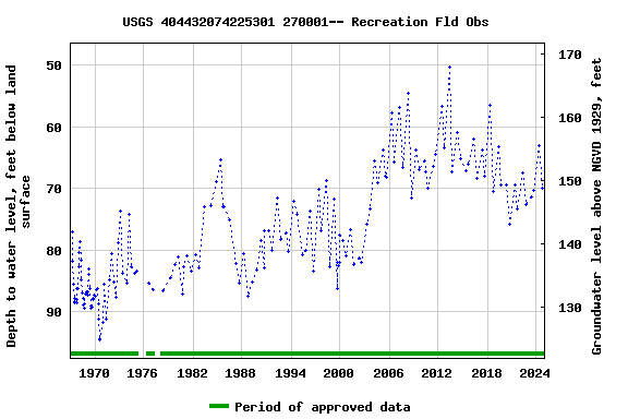 Graph of groundwater level data at USGS 404432074225301 270001-- Recreation Fld Obs