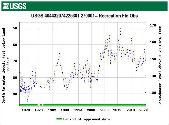 Graph of groundwater level data at USGS 404432074225301 270001-- Recreation Fld Obs