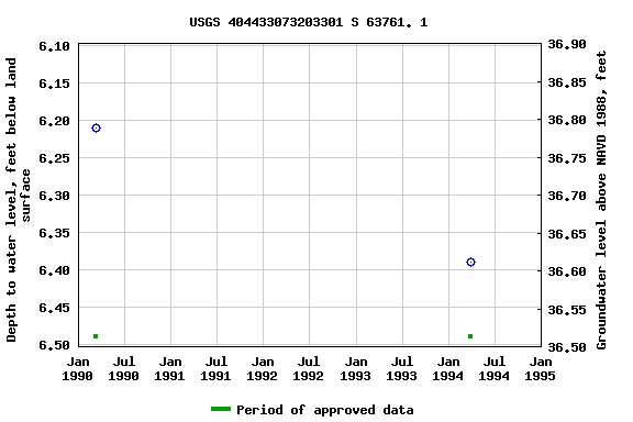 Graph of groundwater level data at USGS 404433073203301 S 63761. 1