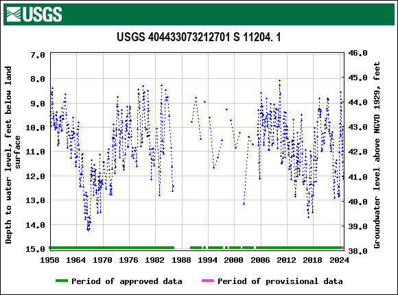 Graph of groundwater level data at USGS 404433073212701 S 11204. 1