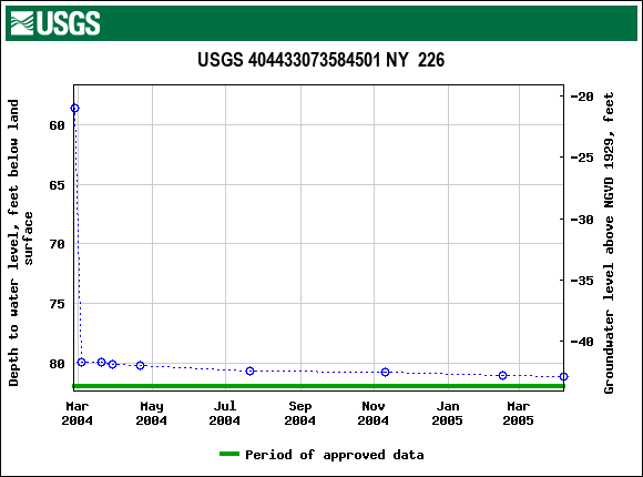 Graph of groundwater level data at USGS 404433073584501 NY  226