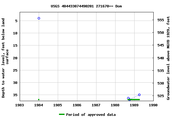 Graph of groundwater level data at USGS 404433074490201 271670-- Dom