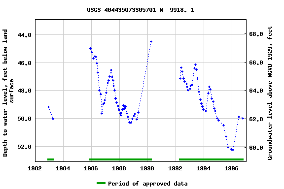 Graph of groundwater level data at USGS 404435073305701 N  9918. 1