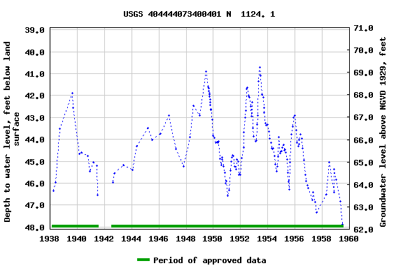 Graph of groundwater level data at USGS 404444073400401 N  1124. 1