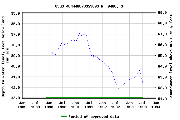 Graph of groundwater level data at USGS 404446073353003 N  9406. 3