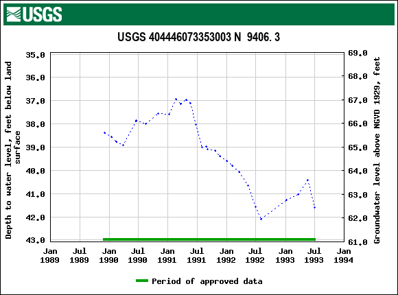 Graph of groundwater level data at USGS 404446073353003 N  9406. 3