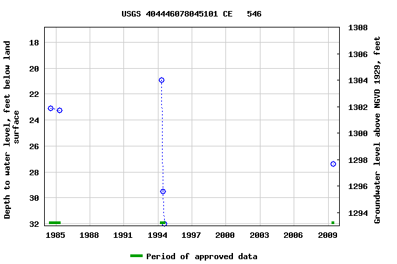 Graph of groundwater level data at USGS 404446078045101 CE   546