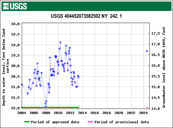 Graph of groundwater level data at USGS 404452073582502 NY  242. 1