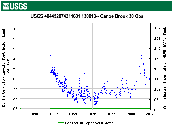 Graph of groundwater level data at USGS 404452074211601 130013-- Canoe Brook 30 Obs