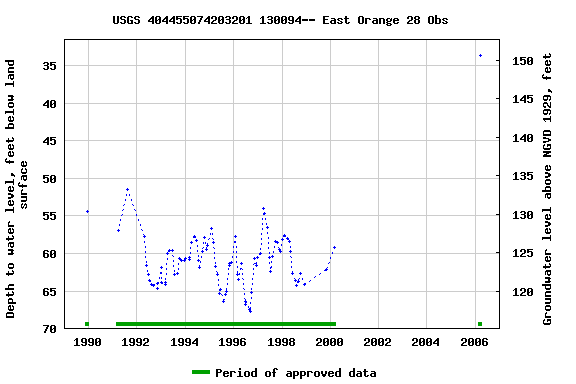 Graph of groundwater level data at USGS 404455074203201 130094-- East Orange 28 Obs