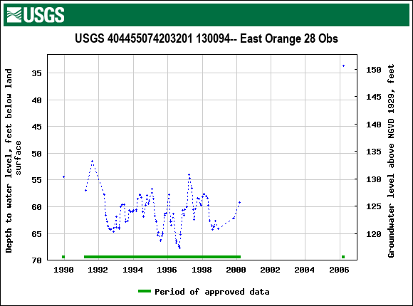 Graph of groundwater level data at USGS 404455074203201 130094-- East Orange 28 Obs