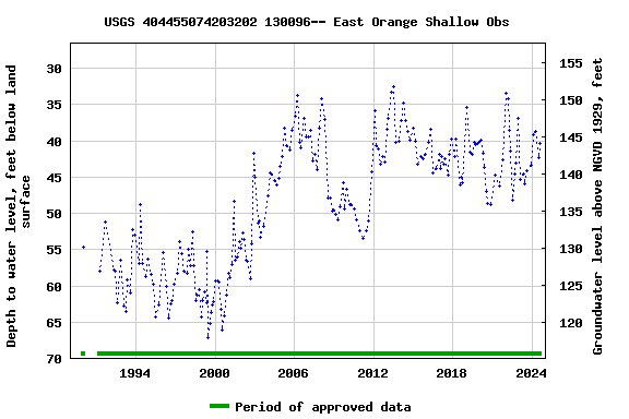 Graph of groundwater level data at USGS 404455074203202 130096-- East Orange Shallow Obs