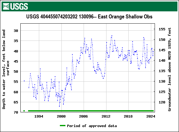 Graph of groundwater level data at USGS 404455074203202 130096-- East Orange Shallow Obs