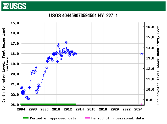 Graph of groundwater level data at USGS 404459073594501 NY  227. 1