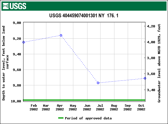 Graph of groundwater level data at USGS 404459074001301 NY  176. 1