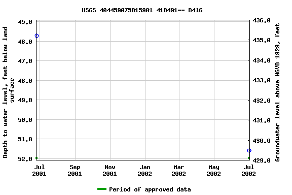 Graph of groundwater level data at USGS 404459075015901 410491-- D416